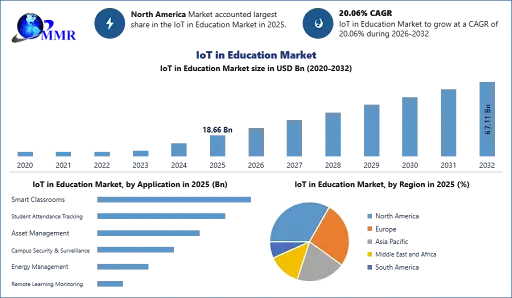 IOT in Education Market